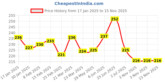 firstcry.com Cute Walk by Babyhug Slip On Flip Flops with Monkey Print - Beige cute walk by babyhug Price History Graph from 17 Jan 2025 to 14 Nov 2025