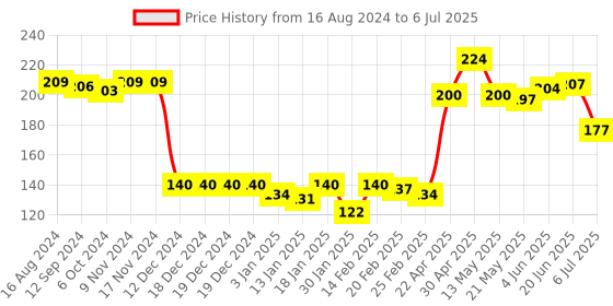 firstcry.com Cute Walk by Babyhug Slip On Flip Flops with Monster Print - Red & Green cute walk by babyhug Price History Graph from 16 Aug 2024 to 6 Jul 2025