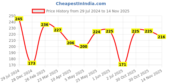 firstcry.com Cute Walk by Babyhug Slip On Flip Flops with Panda Print- Yellow & Sea Green cute walk by babyhug Price History Graph from 29 Jul 2024 to 14 Nov 2025