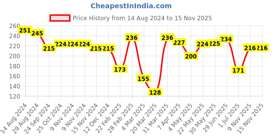 firstcry.com Cute Walk by Babyhug Slip On Flip Flops with Panda Print- Yellow & Sea Green cute walk by babyhug Price History Graph from 14 Aug 2024 to 15 Nov 2025