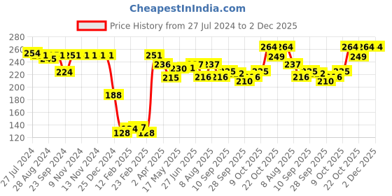 firstcry.com Cute Walk by Babyhug Slip On Flip Flops with Rainbow Print- Pink cute walk by babyhug Price History Graph from 27 Jul 2024 to 2 Dec 2025