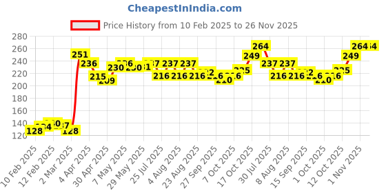 firstcry.com Cute Walk by Babyhug Slip On Flip Flops with Rainbow Print- Pink cute walk by babyhug Price History Graph from 10 Feb 2025 to 25 Nov 2025