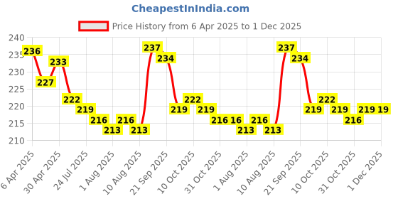 firstcry.com Cute Walk by Babyhug Slip on Flip Flops with Sea Life Print - Light Green & Offwhite cute walk by babyhug Price History Graph from 6 Apr 2025 to 30 Nov 2025