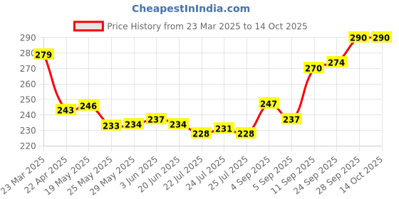 firstcry.com Cute Walk by Babyhug Slip on Flip Flops with Space Theme - Blue cute walk by babyhug Price History Graph from 23 Mar 2025 to 14 Oct 2025