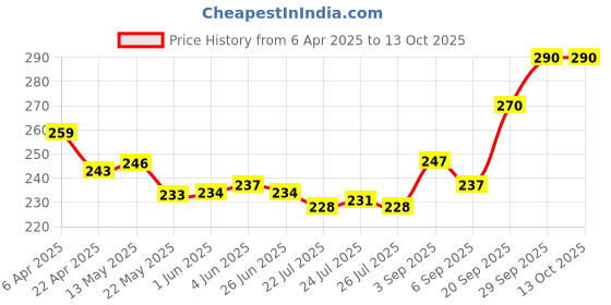 firstcry.com Cute Walk by Babyhug Slip on Flip Flops with Space Theme - Blue cute walk by babyhug Price History Graph from 6 Apr 2025 to 13 Oct 2025