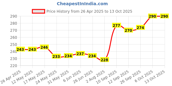 firstcry.com Cute Walk by Babyhug Slip on Flip Flops with Space Theme - Blue cute walk by babyhug Price History Graph from 26 Apr 2025 to 12 Oct 2025