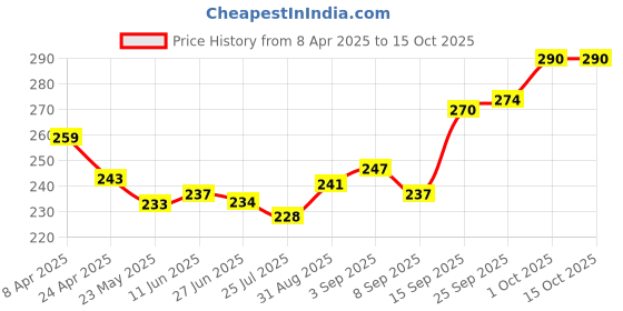 firstcry.com Cute Walk by Babyhug Slip on Flip Flops with Space Theme - Blue cute walk by babyhug Price History Graph from 8 Apr 2025 to 15 Oct 2025