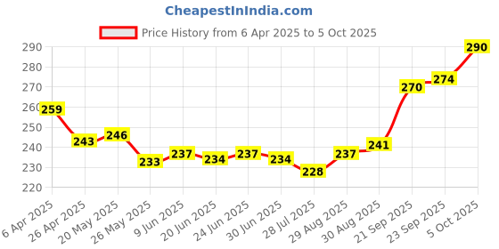 firstcry.com Cute Walk by Babyhug Slip on Flip Flops with Space Theme - Blue cute walk by babyhug Price History Graph from 6 Apr 2025 to 5 Oct 2025
