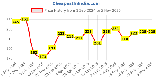 firstcry.com Cute Walk by Babyhug Slip On Flip Flops with Star Print & Star Applique- Pink cute walk by babyhug Price History Graph from 1 Sep 2024 to 5 Nov 2025