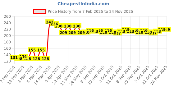 firstcry.com Cute Walk by Babyhug Slip On Flip Flops with Star Print- Blue cute walk by babyhug Price History Graph from 7 Feb 2025 to 23 Nov 2025