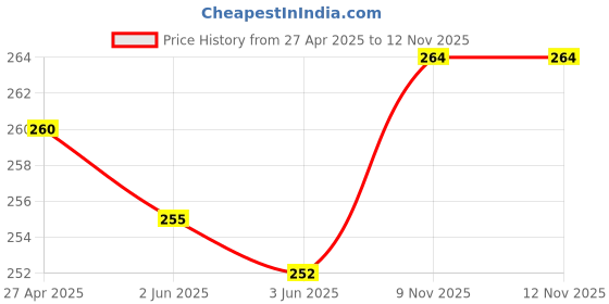 firstcry.com Cute Walk by Babyhug Slip On Flip Flops With Teddy Print - Navy Blue cute walk by babyhug Price History Graph from 27 Apr 2025 to 12 Nov 2025