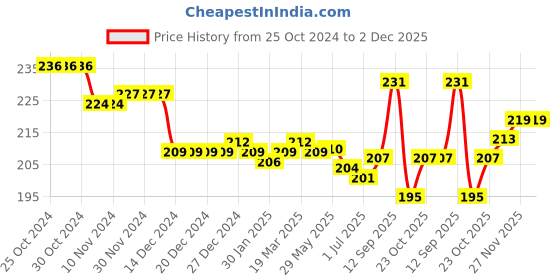 firstcry.com Cute Walk by Babyhug Slip On Flip Flops with Text Print - Pink cute walk by babyhug Price History Graph from 25 Oct 2024 to 1 Dec 2025