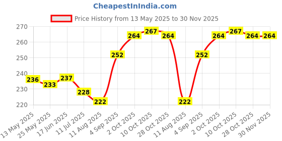 firstcry.com Cute Walk by Babyhug Slip On Flip Flops with Tropical Theme Print - Pink cute walk by babyhug Price History Graph from 13 May 2025 to 29 Nov 2025