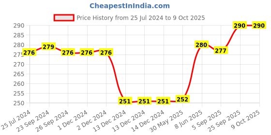 firstcry.com Cute Walk by Babyhug Slip On  Flip Flops with Unicorn Design- Pink & Blue cute walk by babyhug Price History Graph from 25 Jul 2024 to 9 Oct 2025