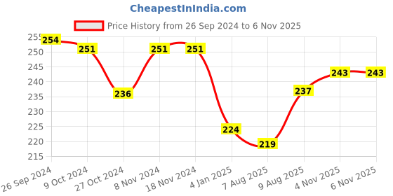 firstcry.com Cute Walk by Babyhug Slip On Flip Flops with Zebra Print & Back Strap - Yellow cute walk by babyhug Price History Graph from 26 Sep 2024 to 5 Nov 2025