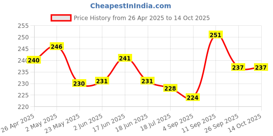 firstcry.com Cute Walk by Babyhug Slip on Flip Flops withComic Print - Red,blue and Yellow cute walk by babyhug Price History Graph from 26 Apr 2025 to 13 Oct 2025