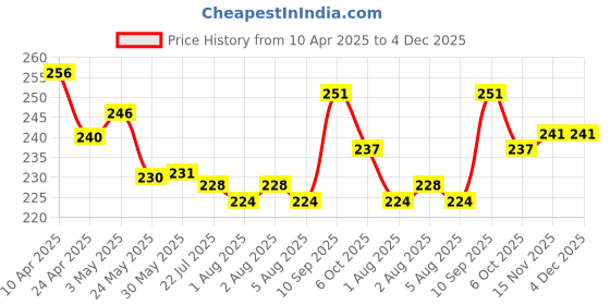 firstcry.com Cute Walk by Babyhug Slip on Flip Flops withComic Print - Red,blue and Yellow cute walk by babyhug Price History Graph from 10 Apr 2025 to 4 Dec 2025