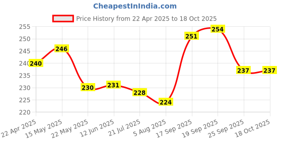 firstcry.com Cute Walk by Babyhug Slip on Flip Flops withComic Print - Red,blue and Yellow cute walk by babyhug Price History Graph from 22 Apr 2025 to 18 Oct 2025