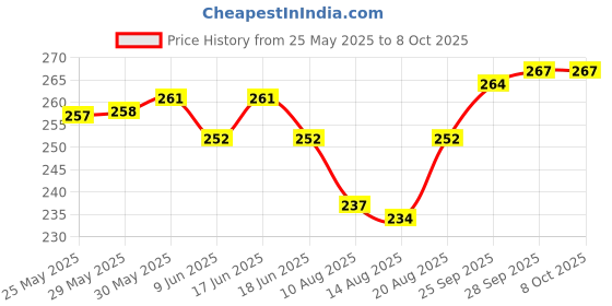 firstcry.com Cute Walk by Babyhug Slip On Flip Flopswith Unicorn Print - Yellow & Blue cute walk by babyhug Price History Graph from 25 May 2025 to 8 Oct 2025