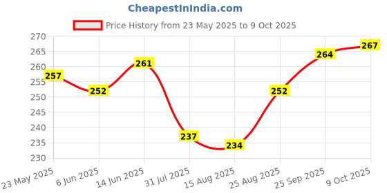 firstcry.com Cute Walk by Babyhug Slip On Flip Flopswith Unicorn Print - Yellow & Blue cute walk by babyhug Price History Graph from 23 May 2025 to 9 Oct 2025