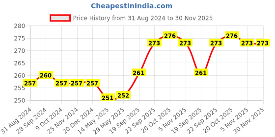 firstcry.com Cute Walk by Babyhug Slip On Floral Printed Flip Flops - Blue cute walk by babyhug Price History Graph from 31 Aug 2024 to 30 Nov 2025