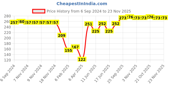 firstcry.com Cute Walk by Babyhug Slip On Floral Printed Flip Flops - Blue cute walk by babyhug Price History Graph from 6 Sep 2024 to 23 Nov 2025