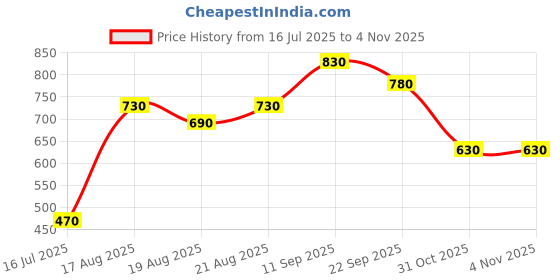 firstcry.com Cute Walk by Babyhug Slip On Formal & Party Wear Shoes - Blue cute walk by babyhug Price History Graph from 16 Jul 2025 to 1 Nov 2025