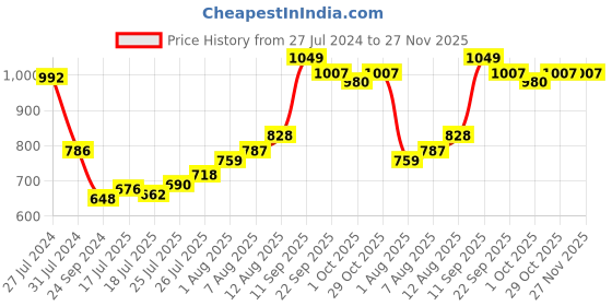 firstcry.com Cute Walk by Babyhug Slip On Formal & Party Wear Shoes with Applique - Brown cute walk by babyhug Price History Graph from 27 Jul 2024 to 27 Nov 2025