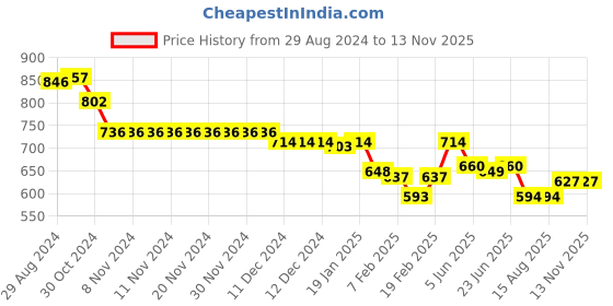firstcry.com Cute Walk by Babyhug Slip On Formal & Party Wear Shoes with Applique - Brown cute walk by babyhug Price History Graph from 29 Aug 2024 to 12 Nov 2025
