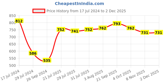 firstcry.com Cute Walk by Babyhug Slip On Formal & Party Wear Shoes with Applique - Navy Blue cute walk by babyhug Price History Graph from 17 Jul 2024 to 30 Nov 2025