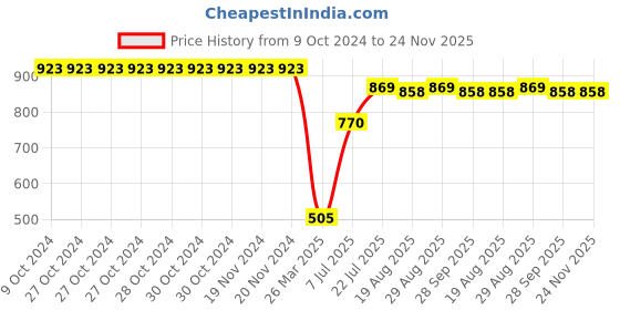 firstcry.com Cute Walk by Babyhug Slip On Formal & Party Wear Shoes with Buckle Closure - Black cute walk by babyhug Price History Graph from 9 Oct 2024 to 24 Nov 2025