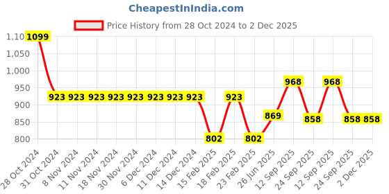 firstcry.com Cute Walk by Babyhug Slip On Formal & Party Wear Shoes with Buckle Closure - Coffee Brown cute walk by babyhug Price History Graph from 28 Oct 2024 to 2 Dec 2025