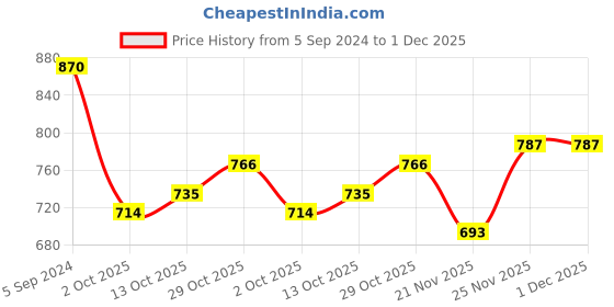 firstcry.com Cute Walk by Babyhug Slip On Formal & Party Wear Shoes with Horse Applique - Coffee cute walk by babyhug Price History Graph from 5 Sep 2024 to 1 Dec 2025