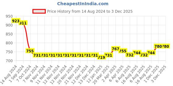 firstcry.com Cute Walk by Babyhug Slip On Formal & Party Wear Shoes with Metal Applique - Brown cute walk by babyhug Price History Graph from 14 Aug 2024 to 2 Dec 2025