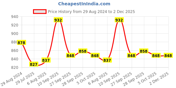 firstcry.com Cute Walk by Babyhug Slip On Formal & Party Wear Shoes with Velcro Closure - Coffee Brown cute walk by babyhug Price History Graph from 29 Aug 2024 to 1 Dec 2025