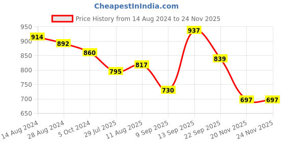 firstcry.com Cute Walk by Babyhug Slip On Formal & Partywear Shoes with Applique - Coffee cute walk by babyhug Price History Graph from 14 Aug 2024 to 24 Nov 2025