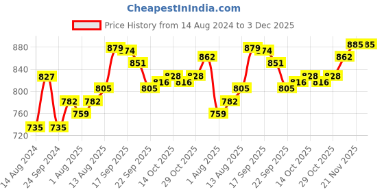 firstcry.com Cute Walk by Babyhug Slip On Formal & Partywear Shoes with Applique - Dark Brown cute walk by babyhug Price History Graph from 14 Aug 2024 to 2 Dec 2025