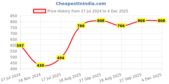 firstcry.com Cute Walk by Babyhug Slip on Formal Loafer Shoes - Blue cute walk by babyhug Price History Graph from 27 Jul 2024 to 4 Dec 2025