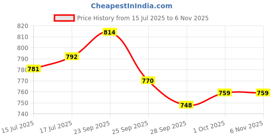 firstcry.com Cute Walk by Babyhug Slip on Formal Loafer Shoes - Brown cute walk by babyhug Price History Graph from 15 Jul 2025 to 6 Nov 2025