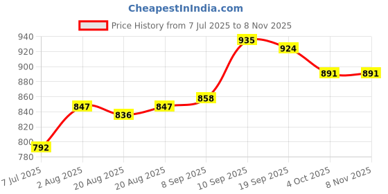 firstcry.com Cute Walk by Babyhug Slip on Formal Loafer Shoes - Brown cute walk by babyhug Price History Graph from 7 Jul 2025 to 6 Nov 2025