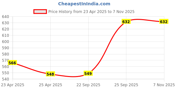 firstcry.com Cute Walk by Babyhug Slip On Formal Loafer Shoes - CoffeeBrown cute walk by babyhug Price History Graph from 23 Apr 2025 to 7 Nov 2025