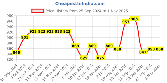 firstcry.com Cute Walk by Babyhug Slip On Formal Loafers - Blue cute walk by babyhug Price History Graph from 25 Sep 2024 to 31 Oct 2025