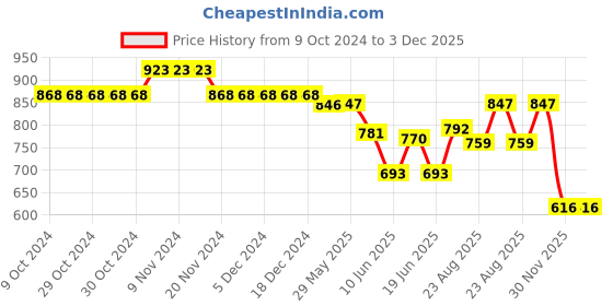 firstcry.com Cute Walk by Babyhug Slip On Formal Loafers - Brown cute walk by babyhug Price History Graph from 9 Oct 2024 to 2 Dec 2025