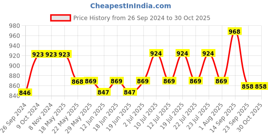 firstcry.com Cute Walk by Babyhug Slip On Formal Loafers - Khaki cute walk by babyhug Price History Graph from 26 Sep 2024 to 30 Oct 2025