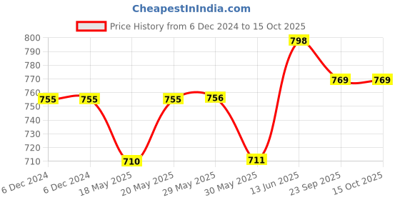firstcry.com Cute Walk by Babyhug Slip On Formal Shoes -  Black cute walk by babyhug Price History Graph from 6 Dec 2024 to 14 Oct 2025