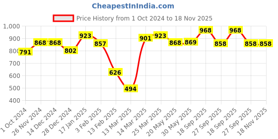 firstcry.com Cute Walk by Babyhug Slip On Formal Shoes - Black cute walk by babyhug Price History Graph from 1 Oct 2024 to 17 Nov 2025