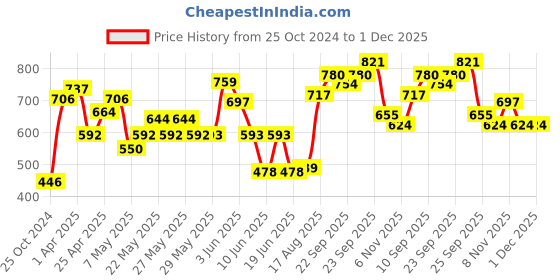 firstcry.com Cute Walk by Babyhug Slip On Formal Shoes - Brown cute walk by babyhug Price History Graph from 25 Oct 2024 to 30 Nov 2025