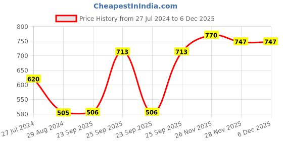 firstcry.com Cute Walk by Babyhug Slip On Formal Shoes - Brown cute walk by babyhug Price History Graph from 27 Jul 2024 to 5 Dec 2025