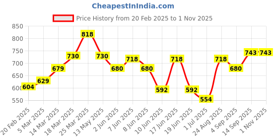 firstcry.com Cute Walk by Babyhug Slip On Formal Shoes- Brown cute walk by babyhug Price History Graph from 20 Feb 2025 to 31 Oct 2025