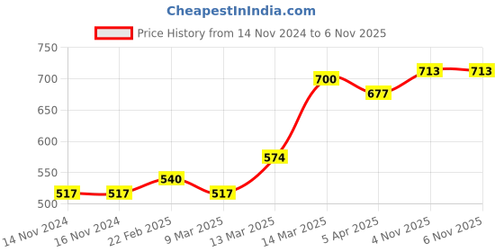 firstcry.com Cute Walk by Babyhug Slip On Formal Shoes Croc Skin Design with Chain Link - Brown cute walk by babyhug Price History Graph from 14 Nov 2024 to 5 Nov 2025
